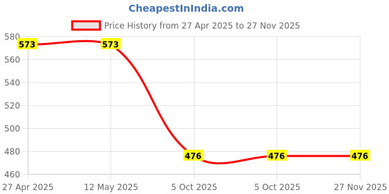 firstcry.com NUSYL Cotton Blend Pack Of 2 Half Sleeves Solid Tees - White nusyl Price History Graph from 27 Apr 2025 to 27 Nov 2025