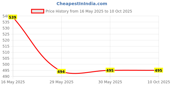 firstcry.com NUSYL Cotton Blend Pack Of 5 Panda & Typography Printed Briefs - White Red Yellow Grey & Royal Blue nusyl Price History Graph from 16 May 2025 to 10 Oct 2025