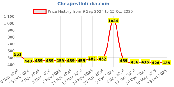 firstcry.com Nusyl cotton blend Regular Fit Solid Track Pant - Black nusyl Price History Graph from 9 Sep 2024 to 12 Oct 2025
