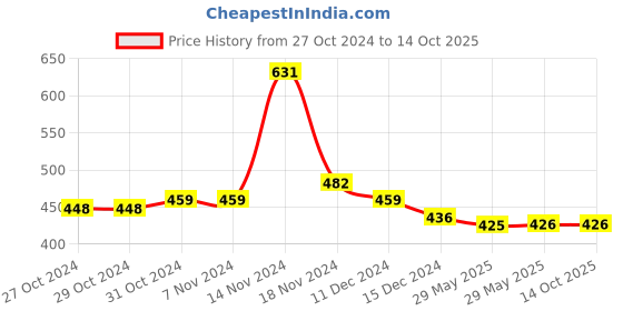firstcry.com Nusyl cotton blend Regular Fit Solid Track Pant - Black nusyl Price History Graph from 27 Oct 2024 to 13 Oct 2025
