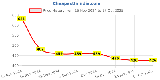 firstcry.com Nusyl Cotton blend Regular Fit Solid Track Pant - Navy Blue nusyl Price History Graph from 15 Nov 2024 to 15 Oct 2025