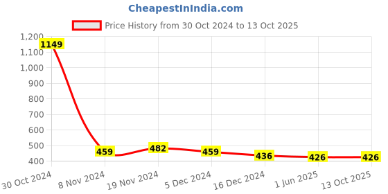 firstcry.com NUSYL Cotton Blend  Solid Track Pants - Black nusyl Price History Graph from 30 Oct 2024 to 13 Oct 2025