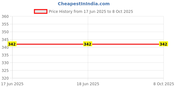 firstcry.com NUSYL Cotton Blend Super Hero Text Printed Shorts - White nusyl Price History Graph from 17 Jun 2025 to 8 Oct 2025
