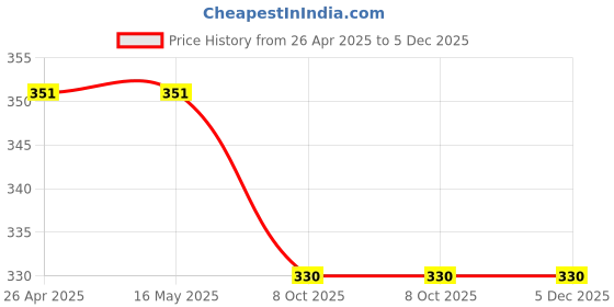 firstcry.com NUSYL Cotton Blended Half Sleeves Daddy Little Girl Text Printed Oversized Tee - White nusyl Price History Graph from 26 Apr 2025 to 5 Dec 2025