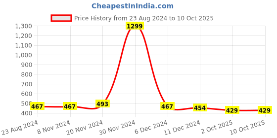 firstcry.com NUSYL Cotton Dinosaur & Text Printed Track Pant - Black nusyl Price History Graph from 23 Aug 2024 to 9 Oct 2025