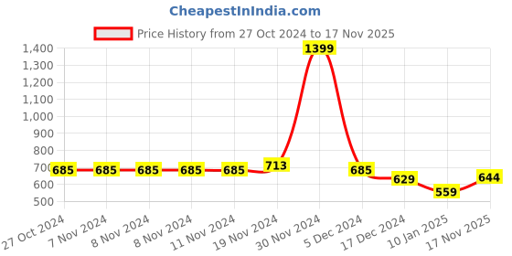 firstcry.com NUSYL Cotton Fleece Unisex Full Sleeves Dude Print Hooded Sweatshirt - Navy Blue nusyl Price History Graph from 27 Oct 2024 to 17 Nov 2025