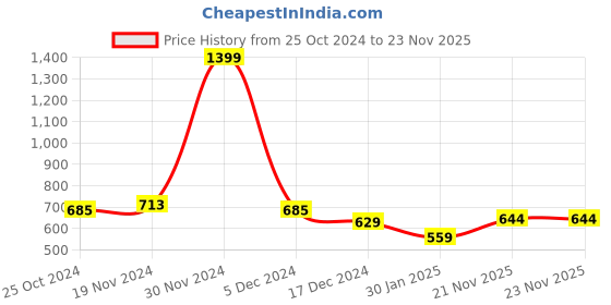 firstcry.com NUSYL Cotton Fleece Unisex Full Sleeves Dude Print Hooded Sweatshirt - Navy Blue nusyl Price History Graph from 25 Oct 2024 to 22 Nov 2025