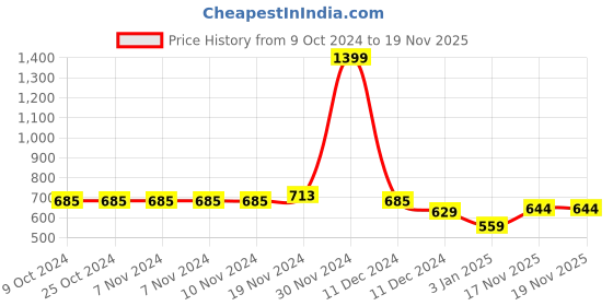 firstcry.com NUSYL Cotton Fleece Unisex Full Sleeves Dude Print Hooded Sweatshirt - Red nusyl Price History Graph from 9 Oct 2024 to 18 Nov 2025