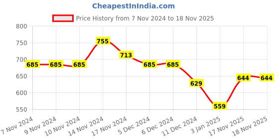 firstcry.com NUSYL Cotton Fleece Unisex Full Sleeves Elephant And Bear On Wheels Print Hooded Sweatshirt - Black nusyl Price History Graph from 7 Nov 2024 to 17 Nov 2025