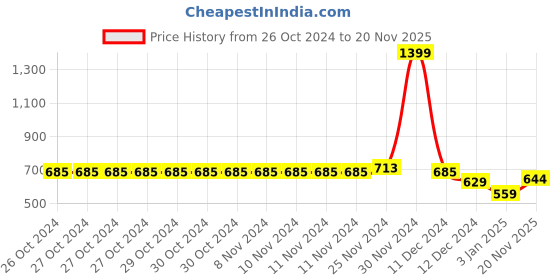 firstcry.com NUSYL Cotton Fleece Unisex Full Sleeves Elephant And Bear On Wheels Print Hooded Sweatshirt - Maroon nusyl Price History Graph from 26 Oct 2024 to 20 Nov 2025