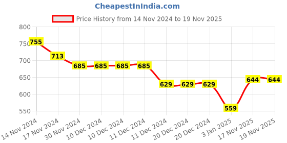 firstcry.com NUSYL Cotton Fleece Unisex Full Sleeves Elephant And Bear On Wheels Print Hooded Sweatshirt - Maroon nusyl Price History Graph from 14 Nov 2024 to 19 Nov 2025