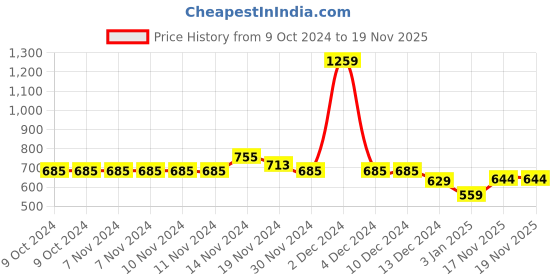 firstcry.com NUSYL Cotton Fleece Unisex Full Sleeves Elephant And Bear On Wheels Print Hooded Sweatshirt - Navy Blue nusyl Price History Graph from 9 Oct 2024 to 18 Nov 2025