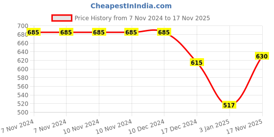 firstcry.com NUSYL Cotton Fleece Unisex Full Sleeves Hi Print Hooded Sweatshirt - Maroon nusyl Price History Graph from 7 Nov 2024 to 17 Nov 2025