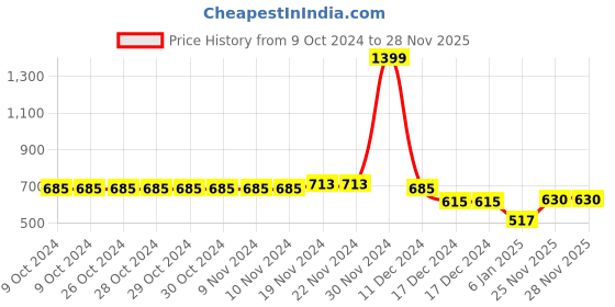 firstcry.com NUSYL Cotton Fleece Unisex Full Sleeves Hi Print Hooded Sweatshirt - Red nusyl Price History Graph from 9 Oct 2024 to 27 Nov 2025