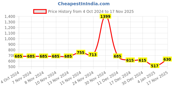 firstcry.com NUSYL Cotton Fleece Unisex Full Sleeves Positive Vibes Only Print Hooded Sweatshirt - Maroon nusyl Price History Graph from 4 Oct 2024 to 17 Nov 2025
