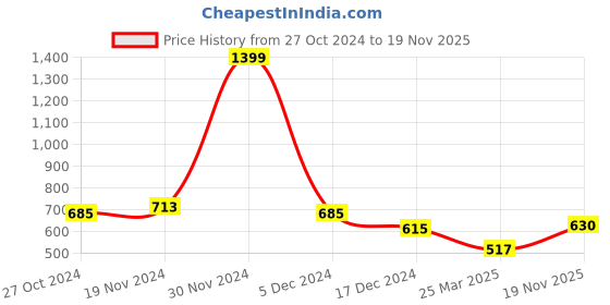 firstcry.com NUSYL Cotton Fleece Unisex Full Sleeves Positive Vibes Only Print Hooded Sweatshirt - Navy Blue nusyl Price History Graph from 27 Oct 2024 to 19 Nov 2025