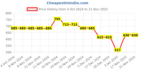 firstcry.com NUSYL Cotton Fleece Unisex Full Sleeves Positive Vibes Only Print Hooded Sweatshirt - Navy Blue nusyl Price History Graph from 4 Oct 2024 to 20 Nov 2025