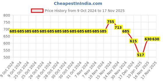 firstcry.com NUSYL Cotton Fleece Unisex Full Sleeves Smile Print Hooded Sweatshirt - Maroon nusyl Price History Graph from 9 Oct 2024 to 16 Nov 2025