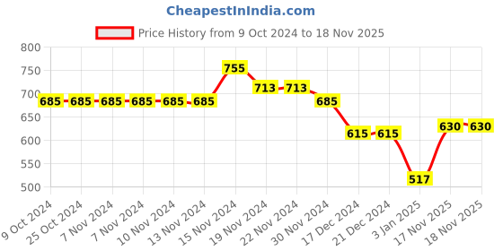 firstcry.com NUSYL Cotton Fleece Unisex Full Sleeves Smile Print Hooded Sweatshirt - Maroon nusyl Price History Graph from 9 Oct 2024 to 17 Nov 2025