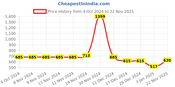 firstcry.com NUSYL Cotton Fleece Unisex Full Sleeves Smile Print Hooded Sweatshirt - Navy Blue nusyl Price History Graph from 4 Oct 2024 to 22 Nov 2025