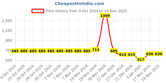 firstcry.com NUSYL Cotton Fleece Unisex Full Sleeves Smile Print Hooded Sweatshirt - Red nusyl Price History Graph from 9 Oct 2024 to 18 Nov 2025