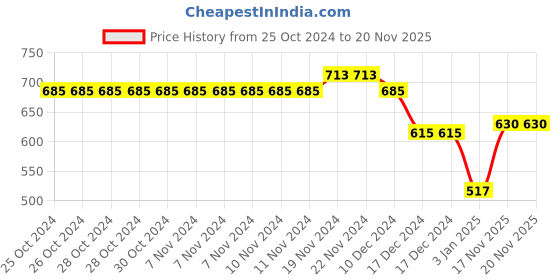 firstcry.com NUSYL Cotton Fleece Unisex Full Sleeves Smile Print Hooded Sweatshirt - Red nusyl Price History Graph from 25 Oct 2024 to 19 Nov 2025