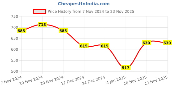 firstcry.com NUSYL Cotton Fleece Unisex Full Sleeves Smile Print Hooded Sweatshirt - Red nusyl Price History Graph from 7 Nov 2024 to 22 Nov 2025