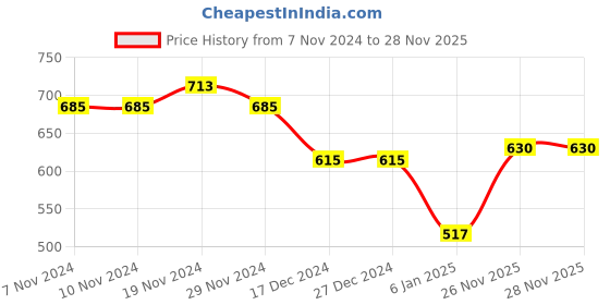 firstcry.com NUSYL Cotton Fleece Unisex Full Sleeves Smile Print Hooded Sweatshirt - Red nusyl Price History Graph from 7 Nov 2024 to 27 Nov 2025