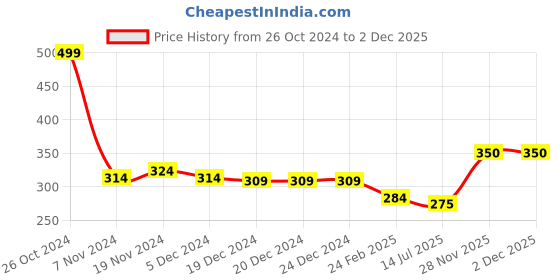 firstcry.com NUSYL Cotton Full Sleeves Solid Tee -  Brown nusyl Price History Graph from 26 Oct 2024 to 1 Dec 2025