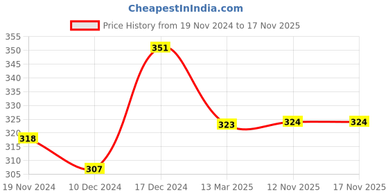 firstcry.com NUSYL Cotton Full Sleeves Solid Tee - Orange nusyl Price History Graph from 19 Nov 2024 to 15 Nov 2025