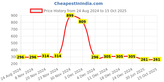 firstcry.com NUSYL Cotton Half Sleeve Magic Is Real Text Printed Tee - Black nusyl Price History Graph from 24 Aug 2024 to 14 Oct 2025