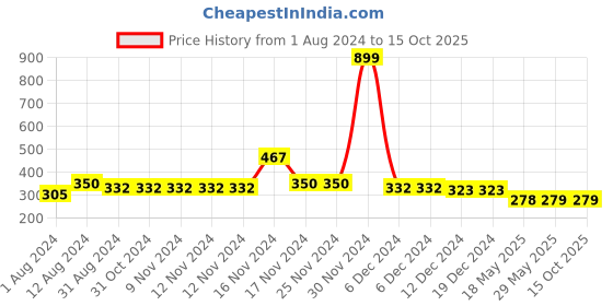 firstcry.com NUSYL Cotton Half Sleeves Cat & Text Printed Tee - Hot Pink nusyl Price History Graph from 1 Aug 2024 to 15 Oct 2025