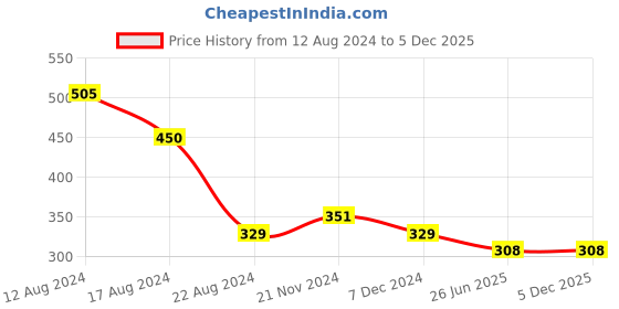 firstcry.com NUSYL Cotton Half Sleeves Cat Printed Tee - Black nusyl Price History Graph from 12 Aug 2024 to 5 Dec 2025