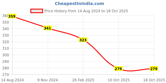 firstcry.com NUSYL Cotton Half Sleeves Cat Printed Tee - Brown nusyl Price History Graph from 14 Aug 2024 to 18 Oct 2025