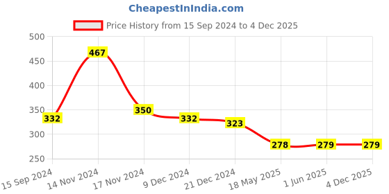 firstcry.com NUSYL Cotton Half Sleeves Cool Cotton Text Printed Tee - Orange nusyl Price History Graph from 15 Sep 2024 to 1 Dec 2025