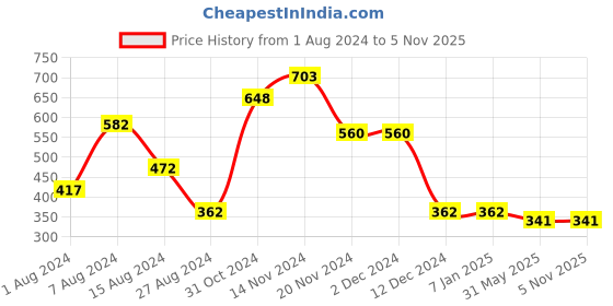 firstcry.com NUSYL Cotton Half Sleeves Cute Cat & Text Printed Tee - Hot Pink nusyl Price History Graph from 1 Aug 2024 to 2 Nov 2025