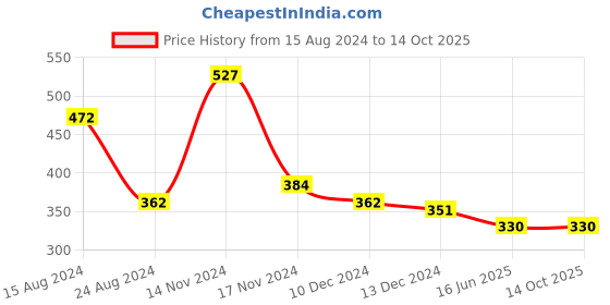 firstcry.com NUSYL Cotton Half Sleeves Daddys Little Girl Text Printed Tee - Black nusyl Price History Graph from 15 Aug 2024 to 13 Oct 2025