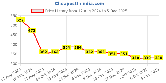 firstcry.com NUSYL Cotton Half Sleeves Floral Printed Tee - Wine nusyl Price History Graph from 12 Aug 2024 to 4 Dec 2025