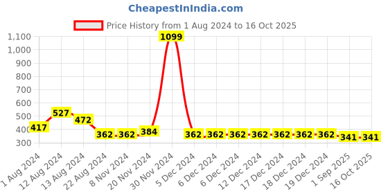 firstcry.com NUSYL Cotton Half Sleeves Girl & Text Printed Tee - Blue nusyl Price History Graph from 1 Aug 2024 to 15 Oct 2025