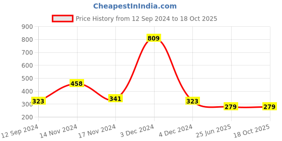firstcry.com NUSYL Cotton Half Sleeves Girl & Text Printed Tee - Orange nusyl Price History Graph from 12 Sep 2024 to 18 Oct 2025