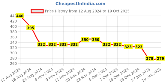 firstcry.com NUSYL Cotton Half Sleeves Girl Printed Tee - Black nusyl Price History Graph from 12 Aug 2024 to 18 Oct 2025