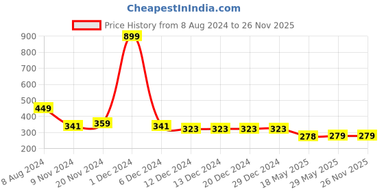 firstcry.com NUSYL Cotton Half Sleeves Heart Printed Tee - Black nusyl Price History Graph from 8 Aug 2024 to 25 Nov 2025