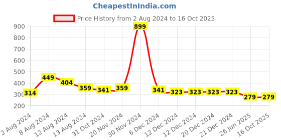 firstcry.com NUSYL Cotton Half Sleeves Heart  Printed Tee - Wine nusyl Price History Graph from 2 Aug 2024 to 16 Oct 2025