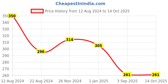 firstcry.com NUSYL Cotton Half Sleeves Magic Is Real Text Printed Tee - Hot Pink nusyl Price History Graph from 12 Aug 2024 to 14 Oct 2025