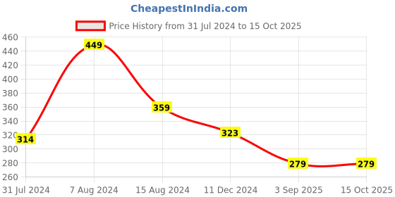 firstcry.com NUSYL Cotton Half Sleeves Magic Printed Tee - Sky  Blue nusyl Price History Graph from 31 Jul 2024 to 15 Oct 2025