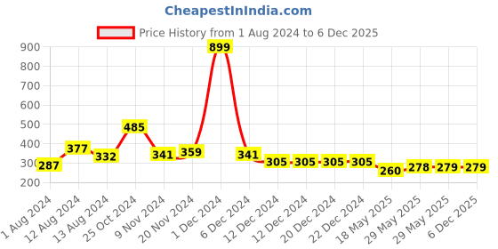 firstcry.com NUSYL Cotton Half Sleeves Pretty Girl Printed Tee - Black nusyl Price History Graph from 1 Aug 2024 to 5 Dec 2025