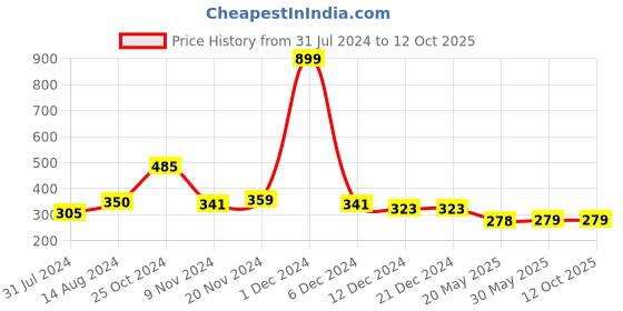 firstcry.com NUSYL Cotton Half Sleeves Rabbit Printed Tee - Black nusyl Price History Graph from 31 Jul 2024 to 11 Oct 2025
