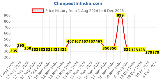 firstcry.com NUSYL Cotton Half Sleeves Text & Butterfly Printed Tee - Hot Pink nusyl Price History Graph from 1 Aug 2024 to 4 Dec 2025