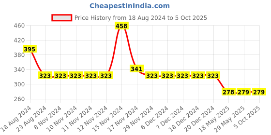 firstcry.com NUSYL Cotton Half Sleeves Unicorn & Text Printed Tee - Black nusyl Price History Graph from 18 Aug 2024 to 5 Oct 2025