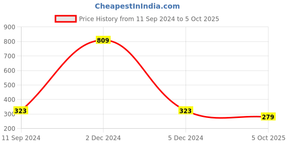 firstcry.com NUSYL Cotton Half Sleeves Unicorn & Text Printed Tee - Orange nusyl Price History Graph from 11 Sep 2024 to 5 Oct 2025